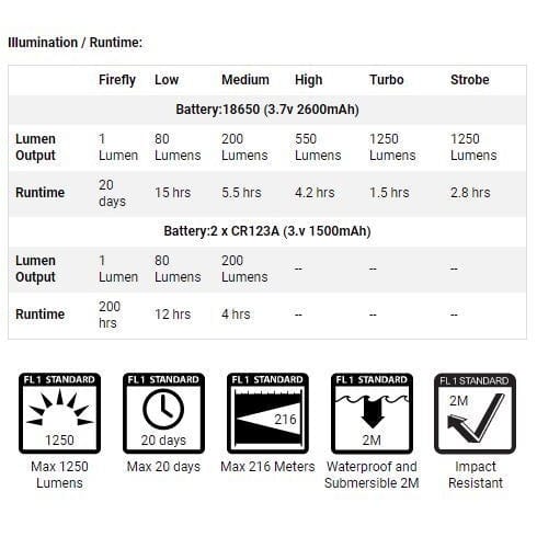 Powertac E11 Lumen USB Rechargeable Flashlight - Image 5